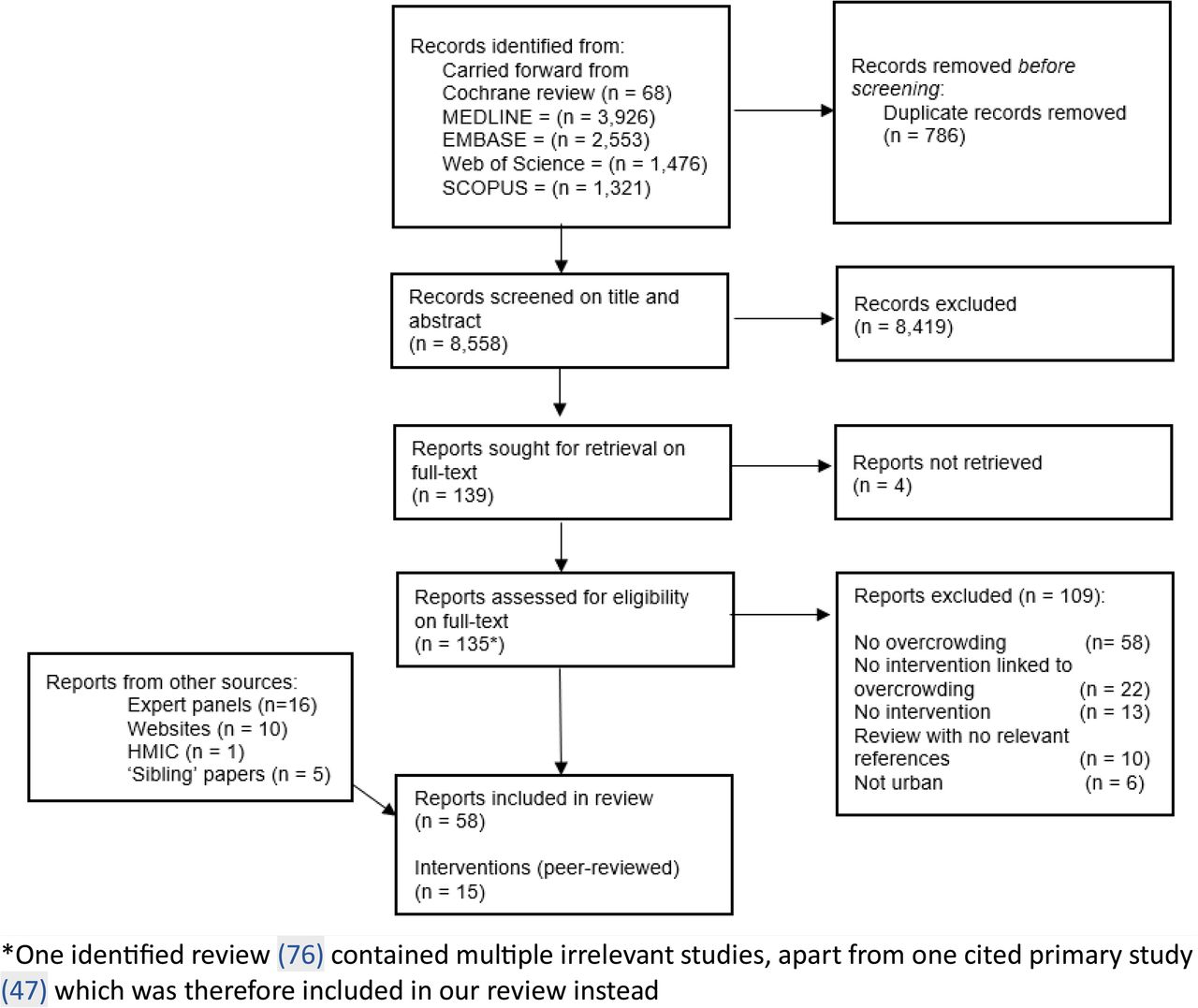 PRISMA flow diagram of searches and screening