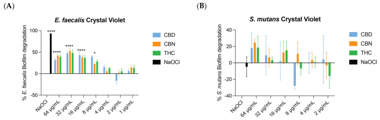 Result of crystal violet assay analyzing biofilm degradation by CBD, CBN, and THC. (A) For E. faecalis, at a concentration of 32 μg/mL CBD and CBN were able to degrade > 50% of the biofilm. At a concentration of 32 μg/mL THC degraded 48% of the biofilm. (B) For S. mutans, the crystal violet assay revealed that the biofilm was not degraded to a level of 50% by any cannabinoid at tested concentrations. One-way ANOVA followed by Dunnett’s post hoc test. **** p < 0.0001; and * p < 0.05.