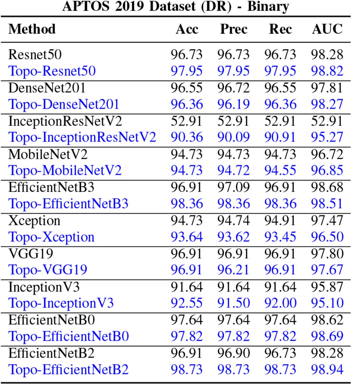 Accuracy results for Topo-Net on APTOS dataset.