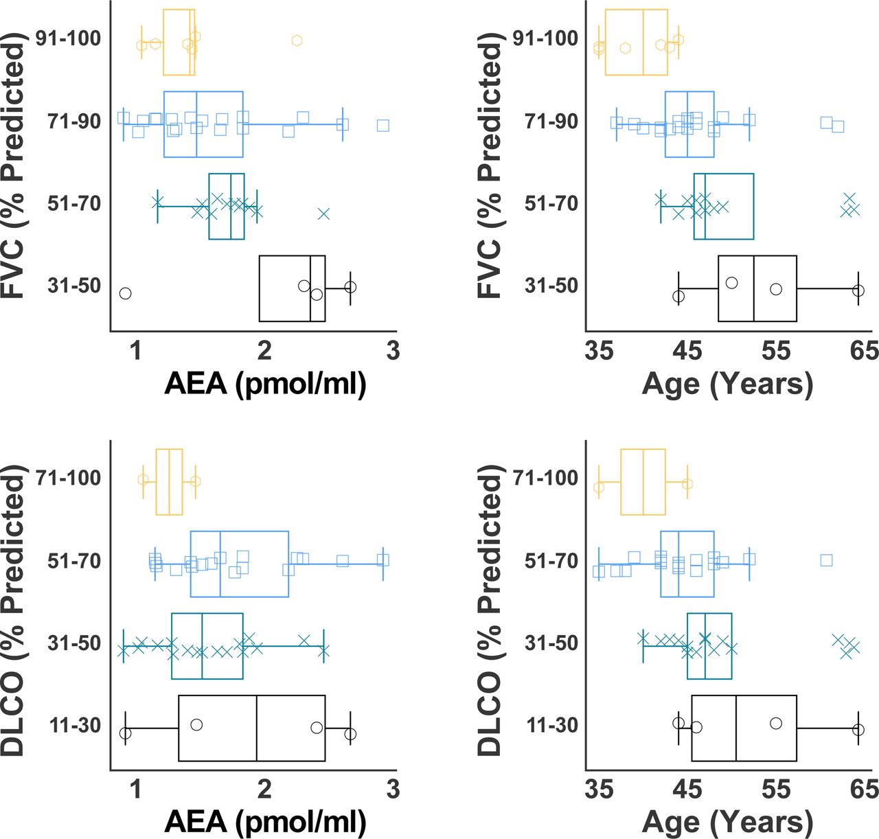 Both circulating AEA and age increase while pulmonary function decline in HPSPF.(A) Distribution of age with FVC (A) and DLCO (B) measurements is shown for a progression cohort. Distribution of circulating AEA level with FVC (C) and DLCO (D) measurements is displayed. Eight HPS-1 subjects with diagnosis of HPSPF were studied longitudinally to assess progression of pulmonary fibrosis for an interval ranging from 5 to 12 years.