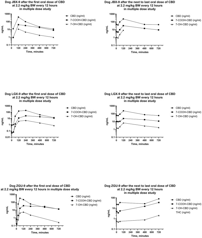 Plots of log serum concentrations of CBD, 7-OH-CBD, and 7-COOH-CBD after the first and last oral dose of CBD to three Beagle dogs (JBX-9, LGX-9, and ZGU-9) at 2.2 mg of CBD per kg BW every 12 h.