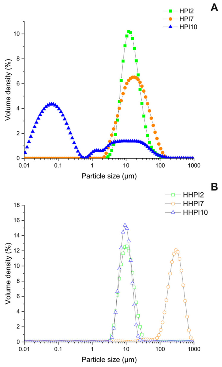 Particle size distribution of HPI dispersion samples before (A) and after (B) heat treatment.