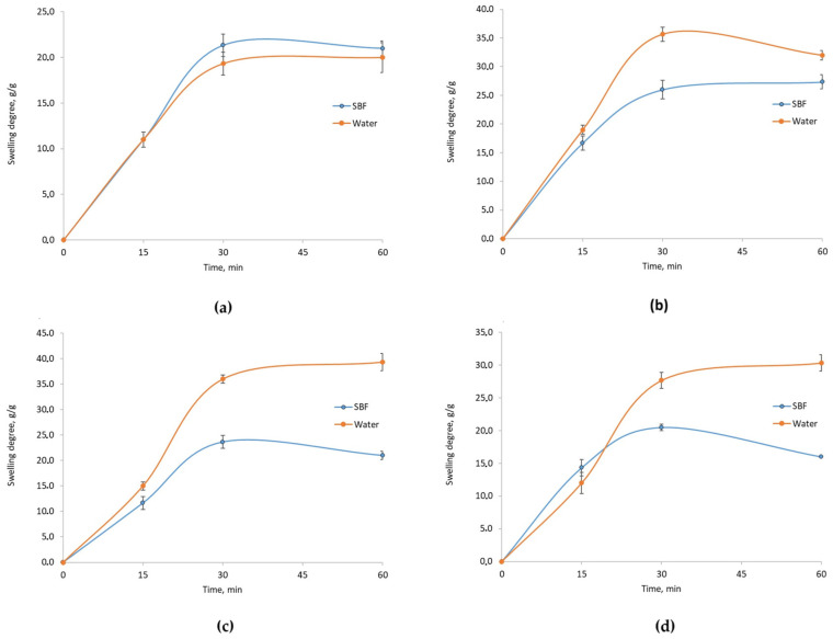 Swelling degree in water and SBF of chitosan biomaterials modified with CBD/Au/PVP NPs: (a) sample 5; (b) sample 6; (c) sample 7; (d) sample 8.