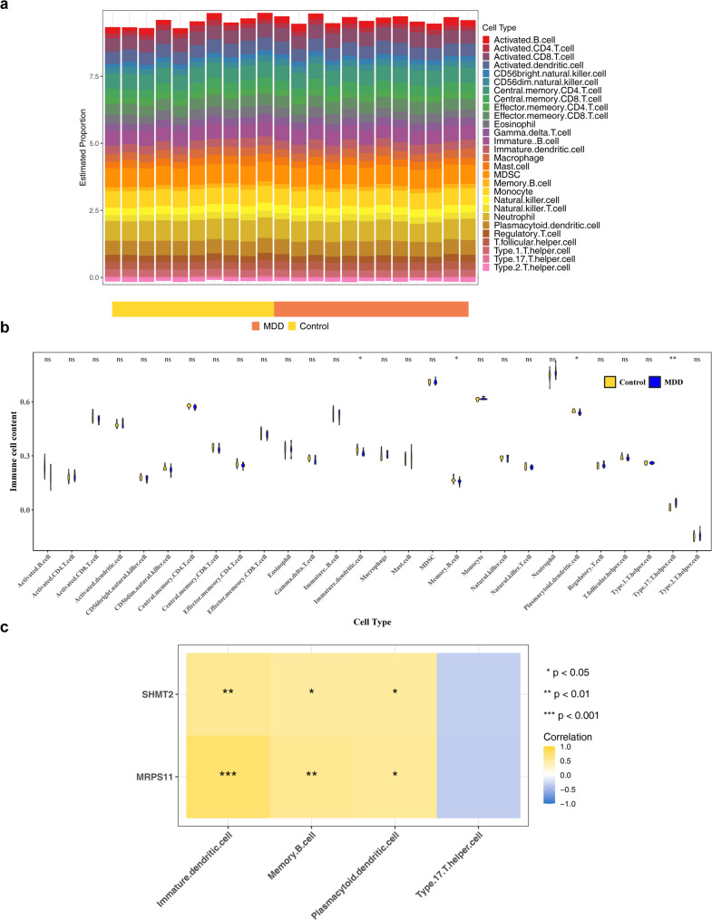 Immunoinfiltration analysis. (a) Stacked bar chart of immune cell infiltration proportions. (b) Boxplots of immune cells with significant differences. .ns: P > 0.050; *: P < 0.050; **: P < 0.010. (c) Differential immune cell correlations: Blue indicates positive correlation, while red indicates negative correlation