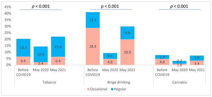 Tobacco smoking, binge drinking, and cannabis use of university students before the COVID-19 pandemic, in May 2020 and May 2021.