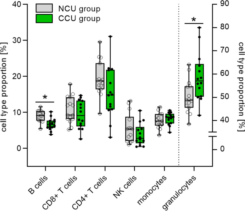 Estimated proportions of leukocyte subsets in unfractionated whole blood samples of the non-cannabis-using (NCU, n = 15 / B and NK cells: n = 14) and the chronic cannabis use (CCU, n = 14) group. Box-whiskers plot, whiskers: minimum to maximum. Independent t-tests, *p < .05
