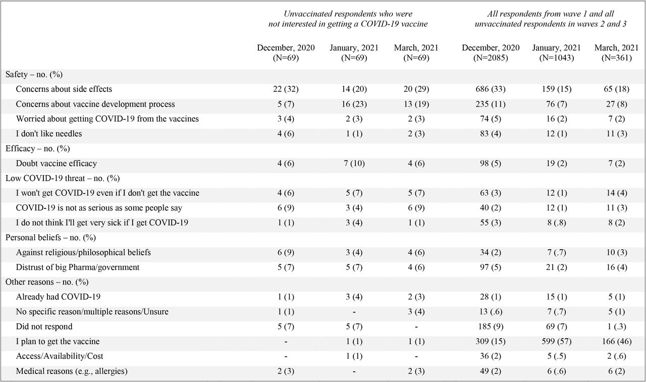 Reasons for not getting a COVID-19 vaccine