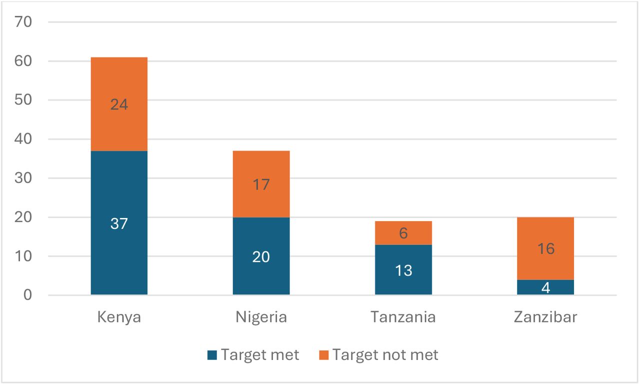 Number of audits where the target score was met