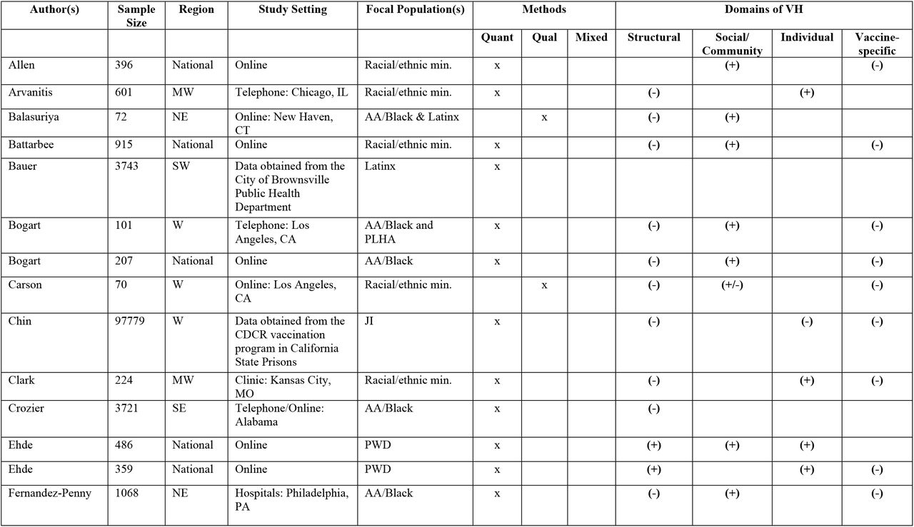 Study characteristics, focal populations, and domains of Covid-19 vaccine hesitancy and undervaccination among marginalized populations in the U.S., January 1, 2020 to October 31, 2021 (n = 50 articles)