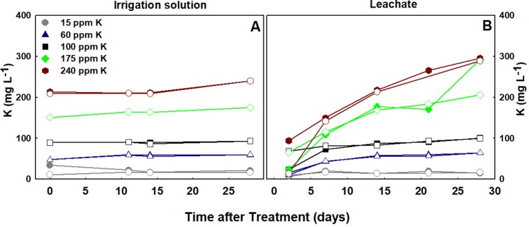 Concentrations of K in the irrigation solutions (A), and leachates (B), throughout the experiment duration. RM, filled symbol; DQ, empty symbol.