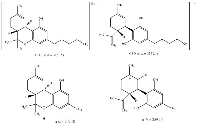 Proposed fragments of Δ9-THC and CBD in ESI positive mode.