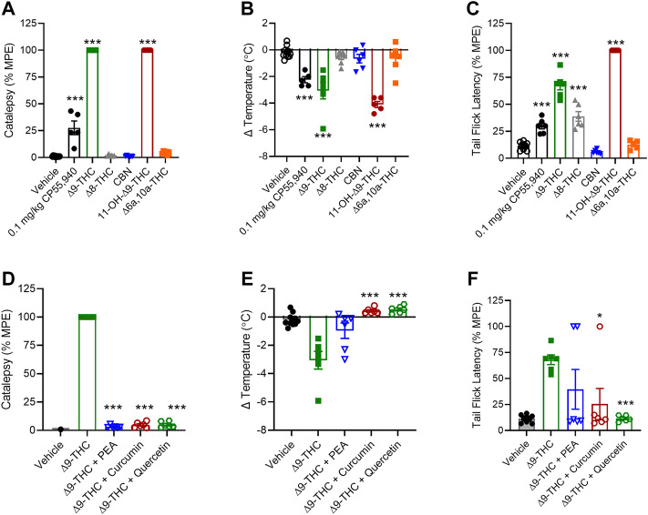 In vivo effects of cannabinoids and select phytomolecules in male C57BL/6 mice. Male mice were treated with 10 mg/kg cannabinoids (A–C) or 10 mg/kg ∆9-THC + 10 mg/kg select phytomolecules i. p. (D–F) and assessed for catalepsy 5 min post-injection (A,D), body temperature 15 min post-injection (B,E), and nociception in the tail-flick assay 20 min post-injection (C,F). Data for catalepsy are represented as % MPE during a maximum 60 s trial. Data for the tail-flick assay are represented as % MPE during a maximum 20 s trial. All data were analyzed in GraphPad (v. 9). n = 5–10 animals per treatment group. Data are expressed as mean ± SEM. *p < 0.05, **p < 0.01, and ****p < 0.001 as determined by one-way ANOVA followed by Tukey’s post hoc test for multiple comparisons.