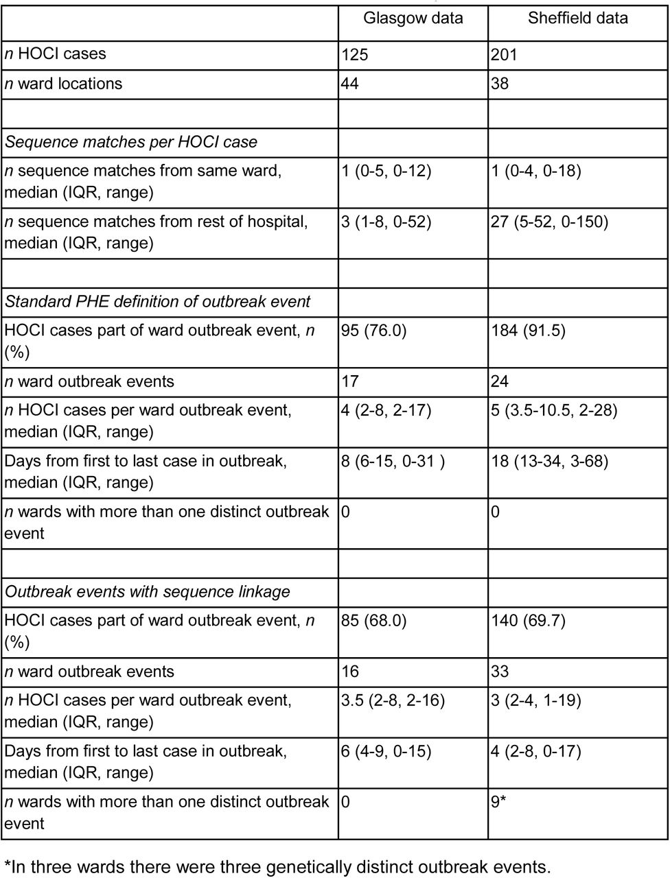 Summary of distinct outbreak events for the Glasgow and Sheffield datasets, according to standard PHE definition and with the addition of sequence data