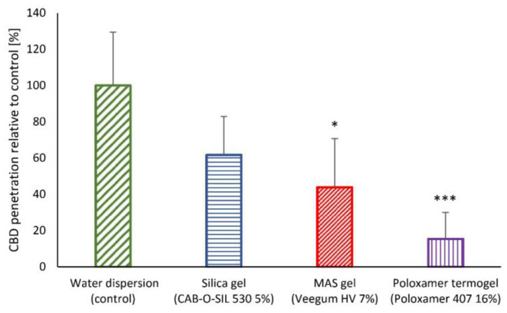 CBD penetration following the application of NP formulated with different gelling agents recovered from the skin. The values are presented relative to NP dispersion in water (100%), * p < 0.05, *** p < 0.001 ANOVA followed by Tuckey post-hoc analysis. Data are presented as mean ± SD.