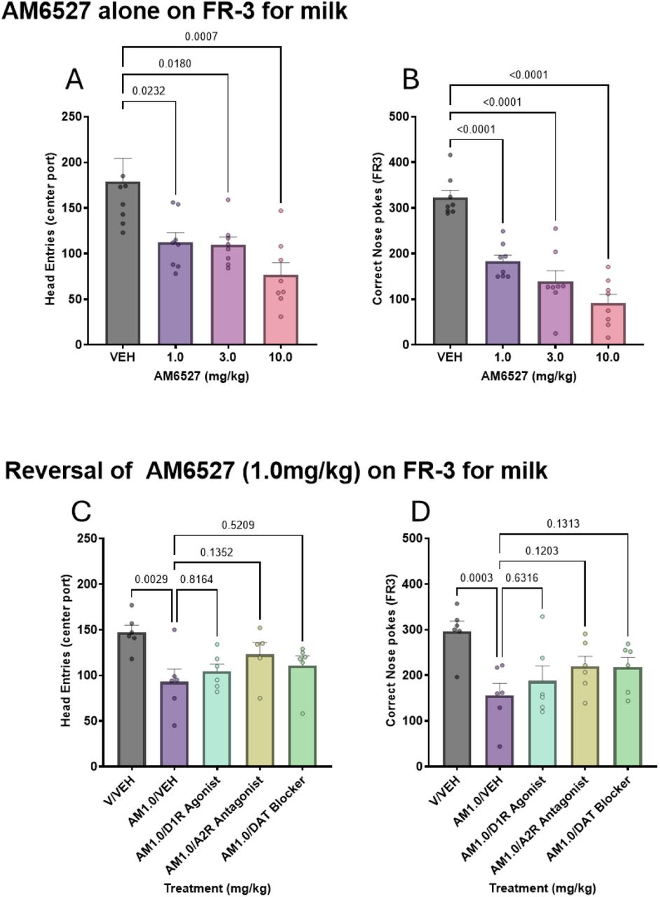AM6527 suppresses operant responding for palatable reward under FR3 schedule and is not fully reversed by dopaminergic manipulations.AM6527 significantly reduced the number of center port head entries (A) and nose poke at all doses tested (p < 0.05). Co-administration of D1R agonist, A2AR antagonist, or DAT blocker did not significantly reverse AM6527-induced reductions in the number of head entry (C) or nose pokes (D; all p > 0.05), although A2AR and DAT treatments produced intermediate but non-significant effects. Data are presented as mean ± SEM.
