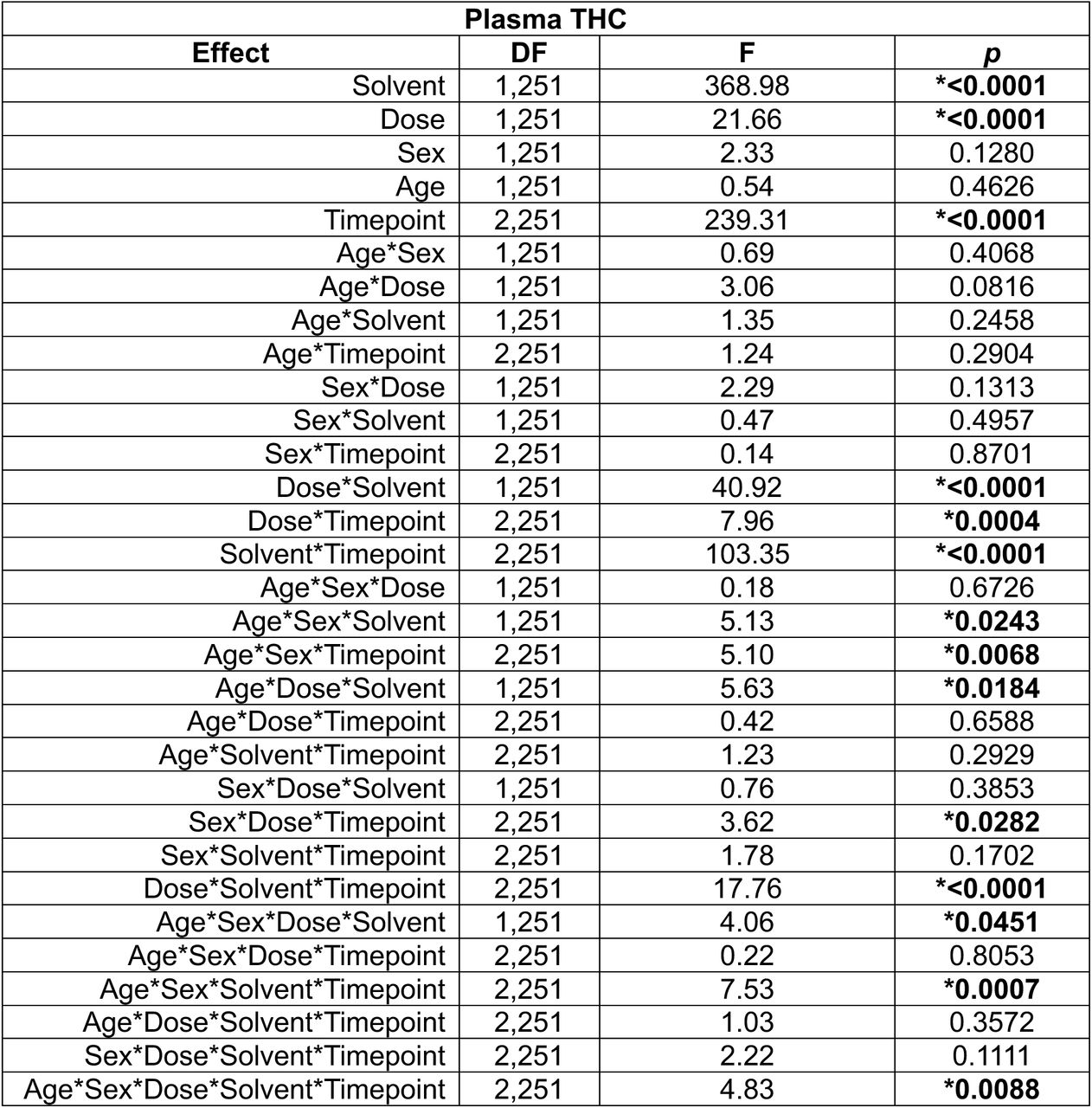 Statistical effects from a 5-way ANOVA with Solvent (PEG or PG/VG) as a factor for plasma THC levels.
