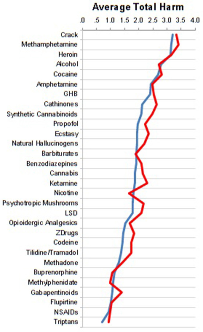 Comparison of assessments between specialists at acute (n = 76, blue curve) vs. rehabilitation hospitals (n = 25, red curve).