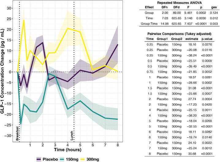 Line graph showing GLP-1 concentration change over eight hours for placebo (purple), 150 mg (teal), and 300 mg (yellow) groups, with shaded error bands. Breakfast and lunch are marked. Statistical tables summarize repeated measures ANOVA and Tukey-adjusted pairwise comparisons, showing significant group, time, and interaction effects, with p-values noted for each comparison.