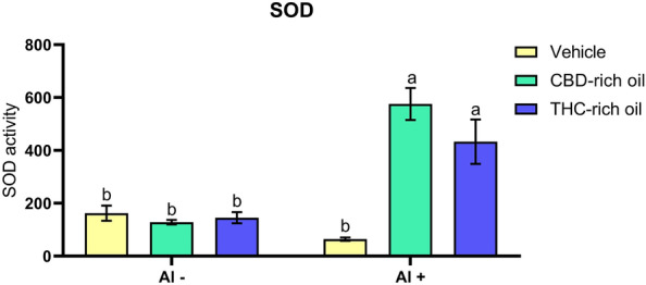 Superoxide dismutase activity (SOD) of zebrafish exposed to different terpenoid-rich oils and Al. SOD activity was expressed as U of SOD/mg of protein. Data are presented as mean ± SEM and analyzed by two-way ANOVA followed by Tukey’s multiple range test. The same lower-case letters represent no statistically significant differences among the groups.