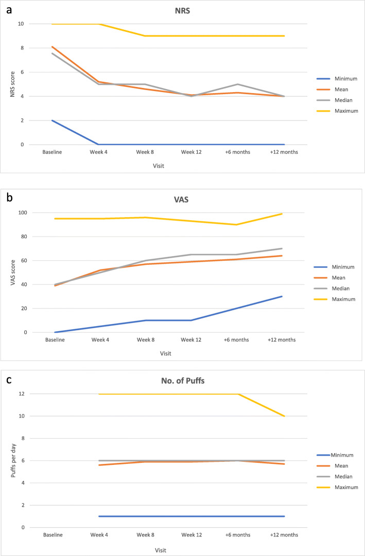a NRS, b VAS and c number of sprays per visit (mean, median, minimum and maximum)