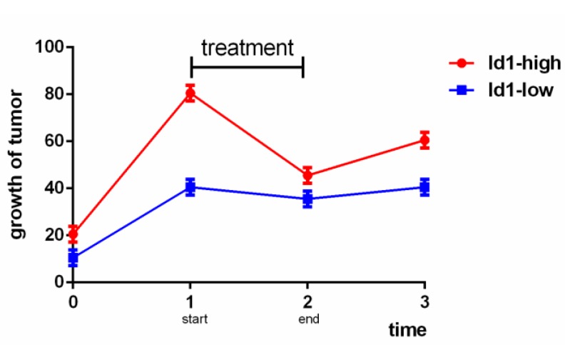 Analog trend graph of relationships among Id1, therapy and growth of tumor.