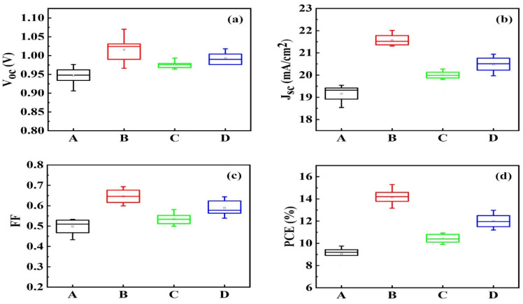 Statistical values of (a) Voc, (b) Jsc, (c) FF and (d) PCE of PSCs based on (A) bare TiO2 NR film, and TiCl4-treated NR films with annealing temperature of (B) 150 °C, (C) 300 °C and (D) 450 °C, respectively.
