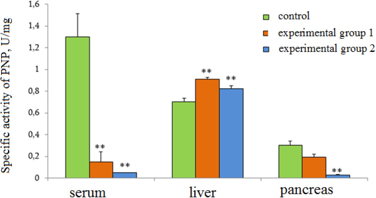 Dynamics of changes in the activity level of PNP in blood serum, liver, pancreas in both experimental groups: experimental groups 1-10 days after alloxan injection, experimental group 2-20 days after alloxan injection.Note** - Difference from control is statistically significant at p ≤ 0.01