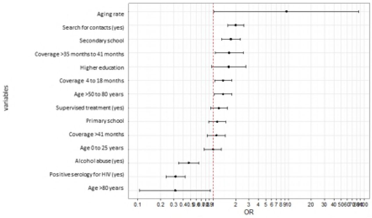 Final spatial analysis model using the generalized additive model - GAM for non-cure of tuberculosis. Rio de Janeiro, 2012 to 2014The final spatial model map can be visualized in Fig 5. It is the smoothed spatial component, adjusted for the other socioeconomic, demographic and epidemiological variables of the final model. Significant spatial association was found (p = 0.0219). The areas surrounded by green dotted lines had positive spatial correlation for cure, whereas red dotted lines had inverse spatial correlation with cure.