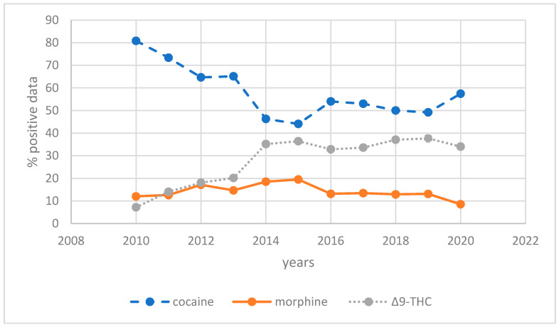 Drugs/year distribution of monodrug users’ group (MDU).
