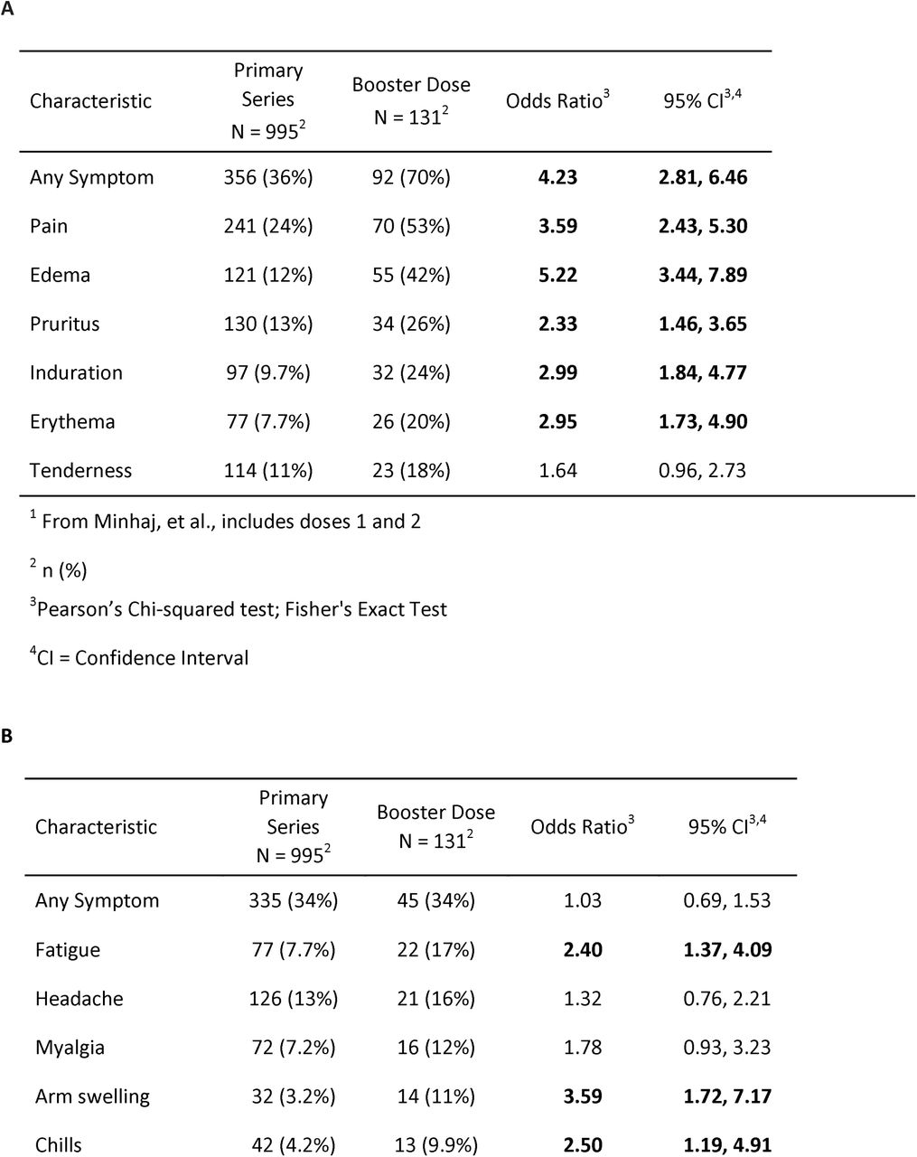 Local reactogenicity (A) and systemic symptoms (B) within 7 days of receiving 420 primary series1 and booster dose