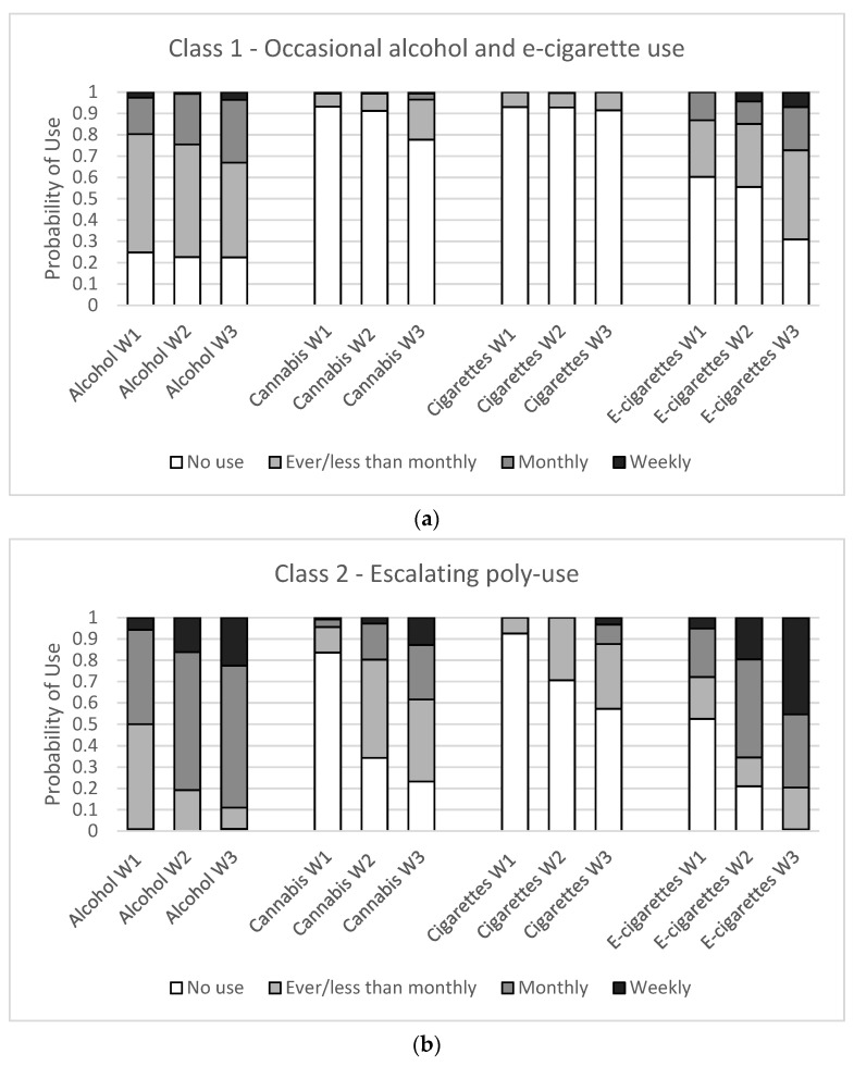 Substance use item probabilities for a three-class latent class model for females in three waves of the COMPASS study (Wave 1: 2017/18, Wave 2: 2018/19, Wave 3: 2019/20) in British Columbia, Alberta, Ontario, and Quebec, Canada. (a) Class 1—occasional alcohol and e-cigarette use, (b) Class 2—escalating poly-use (c) Class 3—consistent poly-use.