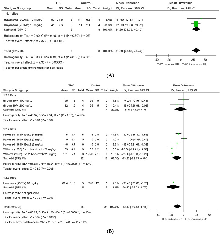 Changes in (A) BP, (B) HR, and (C) blood flow induced by acute THC dosing in conscious animals.