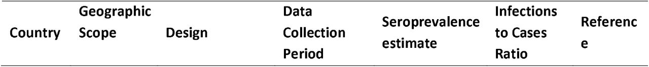 Published CDC-supported SARS-CoV-2 international seroprevalence studies by February 28, 2022 (N= 5)