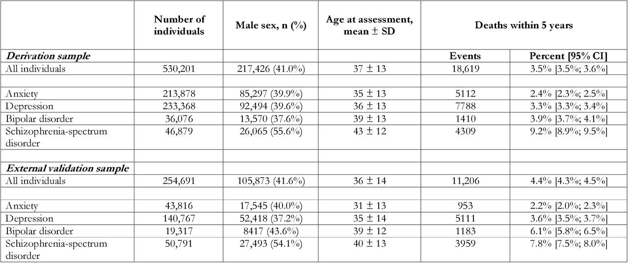 Mortality rates (percentage) across the diagnostic categories in the derivation and external validation samples