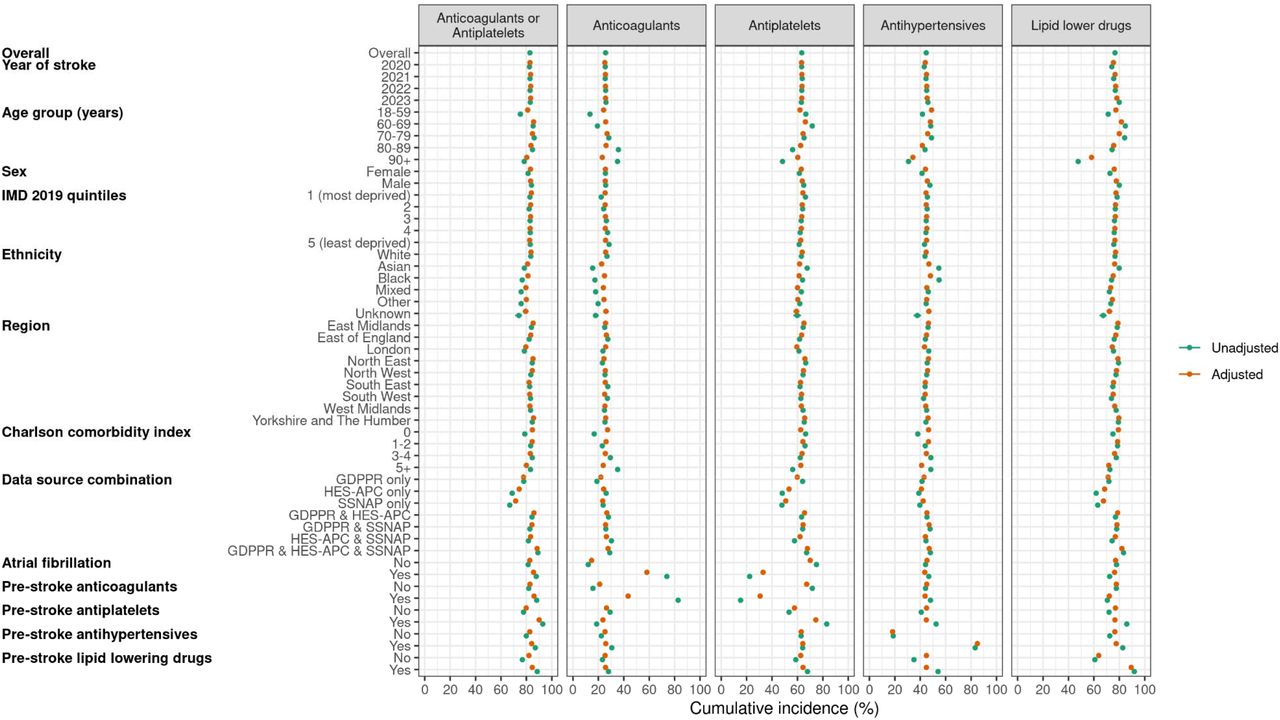 Unadjusted and covariate-adjusted one-year cumulative incidence of anticoagulants, antiplatelets, antihypertensives, and lipid-lowering drugs dispensed to individuals with non-fatal strokes identified through GDPPR, HES-APC, or SSNAP (n=348,300).