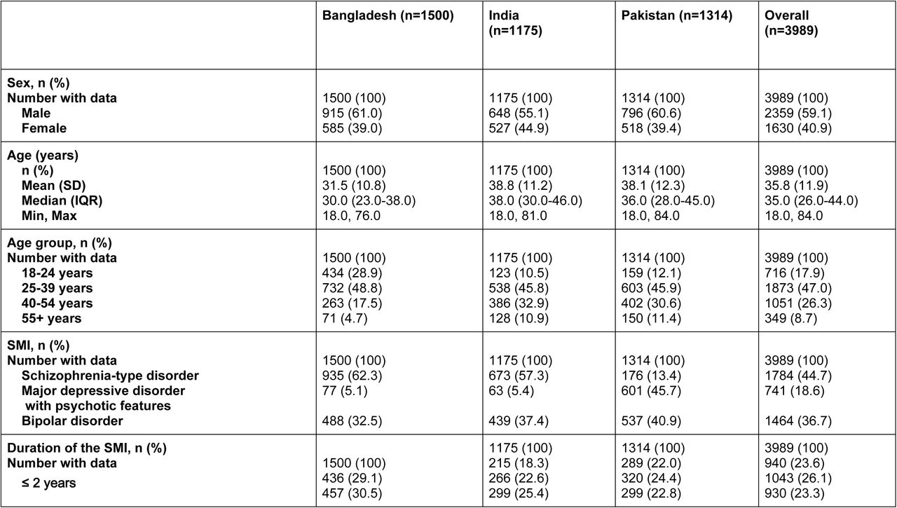 Participant characteristics summarised by country.