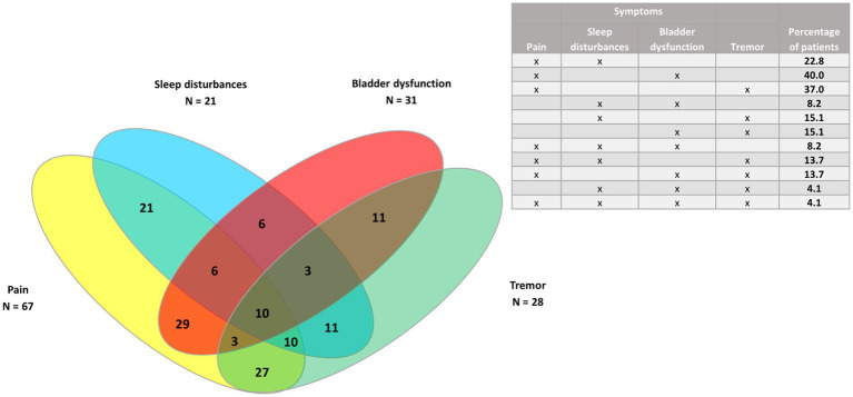Venn diagram of pain and the three least common symptoms (bladder dysfunction, sleep disturbances, and tremor) in the whole study population (n = 73).