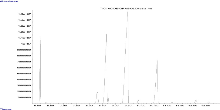GC/MS chromatographic profile of the cannabis seed oil sample.