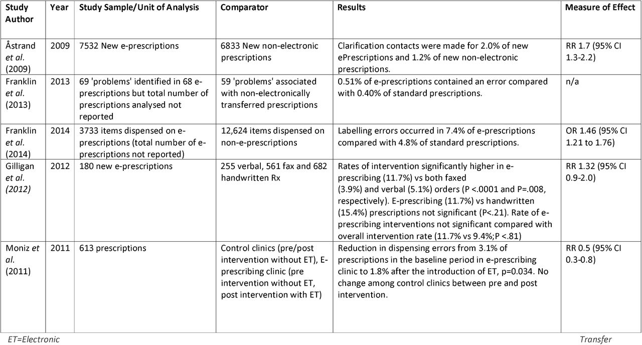 Studies with Comparison Groups