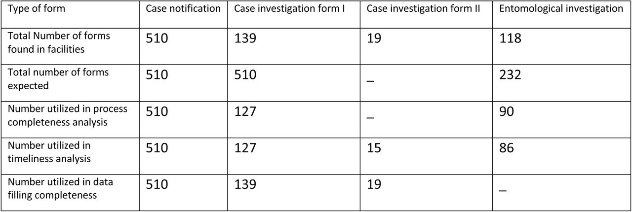 Summary of assessed forms