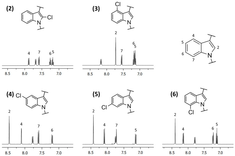Expansion of the aromatic region of the 1H-NMR spectra (400 MHz, DMSO-d6) for the five chloroindole isomers of MDMB-CHMICA. The numbers indicate the positions on the indole skeleton of the protons causing the signals. The unlabeled doublet signals are NH resonances.