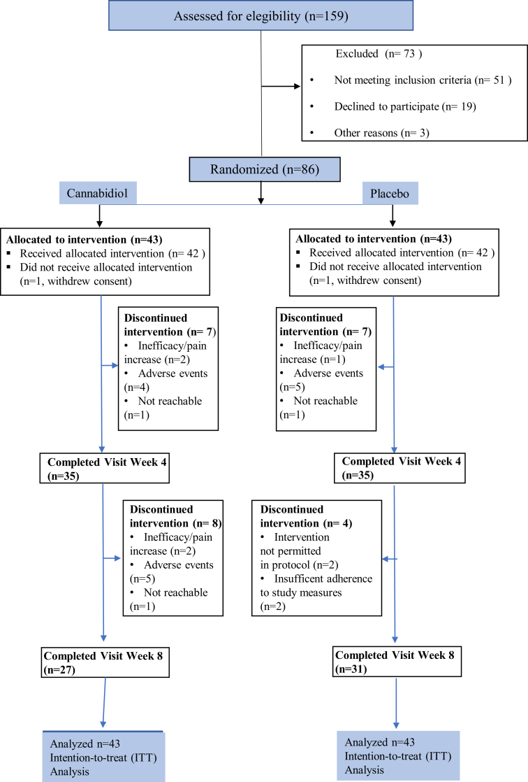 CONSORT flow diagram of patient progress through the trial. Patient progress through the trial including discontinuations.