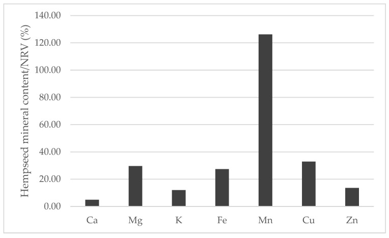 Contribution (%) to the nutrient reference values (NRV) of minerals in the habitual serving size (30 g) of whole hempseeds.