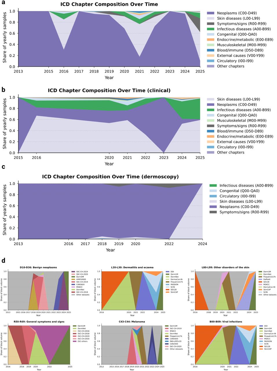 Temporal evolution and provenance of ICD-10 disease categories.a, Stacked area chart displaying the proportional share of ICD-10 chapters in yearly data releases. The landscape has become increasingly dominated by Neoplasms (C00–D49) in recent years, correlating with the novelty saturation observed in the main analysis. b, Granular provenance of specific diagnostic blocks (colors represent source datasets). The visualization highlights that diversity is often driven by isolated, dataset-specific events (e.g., ISIC challenges that drive melanoma counts) rather than by broad, continuous acquisition.
