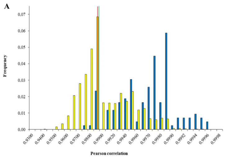Histograms of the Pearson correlation coefficients and their respective distribution overlap for (A) the reference data (GC–FID-aligned data) and (B) after fourth root normalization. The yellow bar chart corresponds to the coefficients of the inter-location samples, while the blue bar chart refers to the intra-location correlation coefficients. The two confidence limits are represented as the green vertical line for the 95% CL and the red vertical line for the 99% CL.