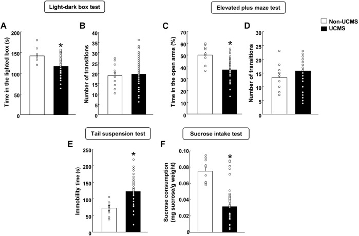 Behavioral evaluation of mice exposed to the unpredictable chronic mild stress model (UCMS) before starting pharmacological treatment. Panels (A, B) Light-dark box, Panels (C, D) Elevated plus maze, Panel (E) Tail suspension and Panel (F) Sucrose intake. Columns represent the means and vertical lines the ±SEM of each parameter evaluated. *Values from the UCMS-exposed group that differ significantly from the non-UCMS group (Student’s t-test, p < 0.05).