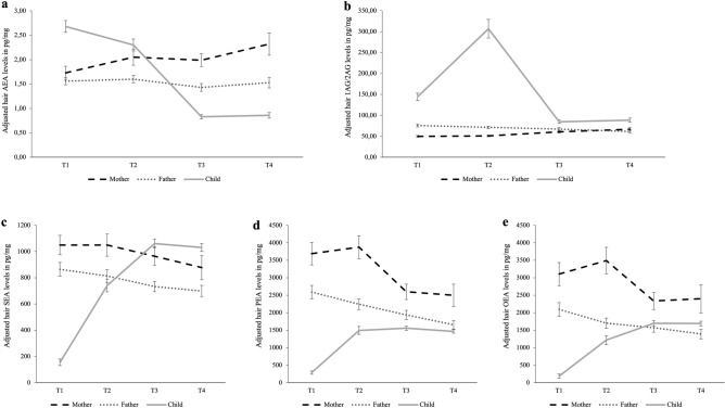 Course of adjusted average raw hair endocannabinoid (AEA, 1-AG/2-AG) and N-acylethanolamine (SEA, PEA, OEA) levels from T1 to T4 for mothers, fathers, and children with standard error bars. Estimated marginal means holding all other covariates (batch, storage time, extraordinary burden) at their mean, and standard error bars. AEA results are based on analyses excluding non-detectable values. (a) AEA; (b) 1-AG/2-AG; (c) SEA; (d) PEA; (e) OEA.