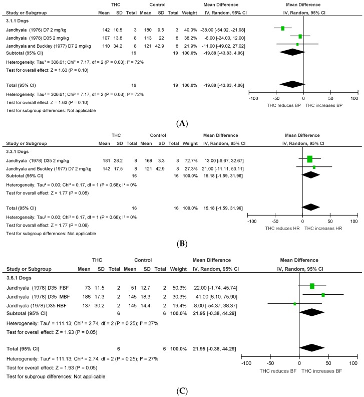 Changes in (A) blood pressure, (B) heart rate, and (C) blood flow (BF) induced by chronic THC dosing in anaesthetised animals.