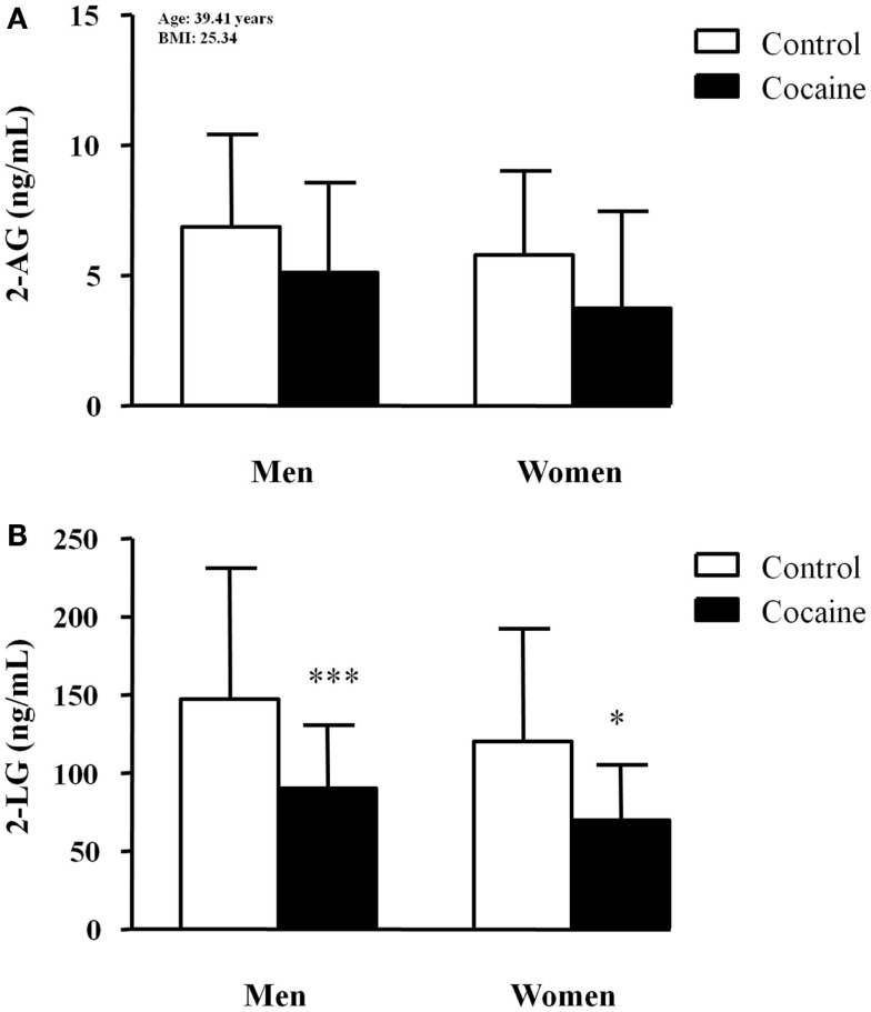 Plasma concentrations of 2-acyl-glycerols in abstinent cocaine-addicted and control subjects grouped by sex. (A) 2-AG (ng/mL); and (B) 2-LG (ng/mL). The bars represent means ± SD. The data were analyzed by two-way ANCOVA and multiple comparison tests. (*) p < 0.05 and (***) p < 0.001 denote significant differences compared with the respective control men or control women. 2-AG concentrations are adjusted means with the following values of covariates: age = 39.41 years and BMI = 25.34.