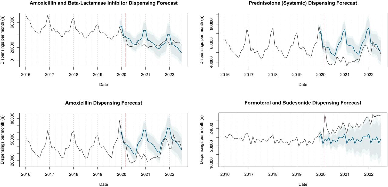 Actual dispensing (black) and forecasted dispensing (blue, with 95% and 99% prediction intervals) for individual medications with dispensing that diverged from forecast after March 2020